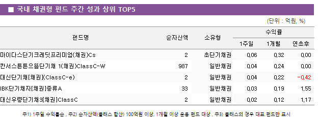 ■ 국내 채권형 펀드 주간 성과 상위 TOP5					펀드명	순자산액	소유형	수익률		 			1주일	1개월	연초후 마이다스단기크레딧프리미엄(채권)Cs	 2 	초단기채권	0.06 	0.32 	0.00  칸서스튼튼으뜸단기채 1(채권)ClassC-W	 987 	일반채권	0.04 	0.24 	0.00  대신단기채[채권](ClassC-e)	 2 	일반채권	0.04 	0.22 	-0.42  IBK단기채자[채권]종류A	 33 	일반채권	0.03 	0.19 	1.55  대신우량단기채3[채권]ClassC	 2 	일반채권	0.02 	0.12 	1.17 