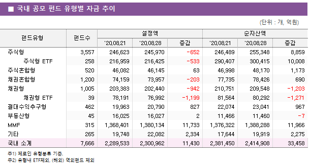 ■ 국내 공모 펀드 유형별 자금 추이							펀드유형	펀드수	설정액			순자산액		 		'20.08.21	'20.08.28	증감	'20.08.21	'20.08.28	증감 주식형	3,557 	246,623 	245,970 	-652 	246,489 	255,348 	8,859      주식형 ETF	258 	216,959 	216,425 	-533 	290,407 	300,415 	10,008  주식혼합형	520 	46,082 	46,145 	63 	46,998 	48,170 	1,173  채권혼합형	1,200 	74,159 	73,957 	-203 	77,735 	78,426 	690  채권형	1,005 	203,383 	202,440 	-942 	210,751 	209,548 	-1,203      채권형 ETF	39 	78,191 	76,992 	-1,199 	81,564 	80,292 	-1,271  절대수익추구형	462 	19,963 	20,790 	827 	22,074 	23,041 	967  부동산형	45 	16,025 	16,027 	2 	11,466 	11,460 	-7  MMF	315 	1,368,401 	1,380,134 	11,733 	1,376,322 	1,388,288 	11,966  기타	265 	19,748 	22,082 	2,334 	17,644 	19,919 	2,275  국내 소계	7,666 	2,289,533 	2,300,962 	11,430 	2,381,450 	2,414,908 	33,458 