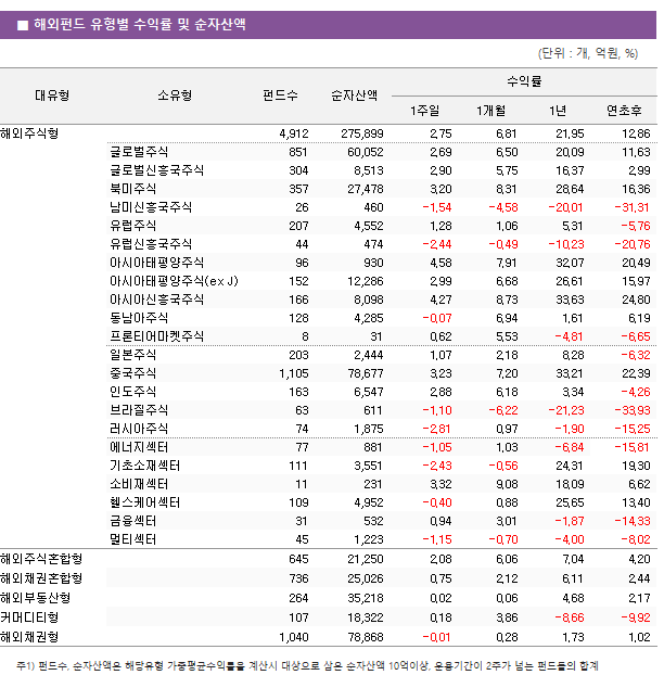 ■ 해외펀드 유형별 수익률 및 순자산액							대유형	소유형	 펀드수 	순자산액	수익률			 				1주일	1개월	1년	연초후 해외주식형		 4,912 	 275,899 	2.75 	6.81 	21.95 	12.86  	글로벌주식	 851 	 60,052 	2.69 	6.50 	20.09 	11.63  	글로벌신흥국주식	 304 	 8,513 	2.90 	5.75 	16.37 	2.99  	북미주식	 357 	 27,478 	3.20 	8.31 	28.64 	16.36  	남미신흥국주식	 26 	 460 	-1.54 	-4.58 	-20.01 	-31.31  	유럽주식	 207 	 4,552 	1.28 	1.06 	5.31 	-5.76  	유럽신흥국주식	 44 	 474 	-2.44 	-0.49 	-10.23 	-20.76  	아시아태평양주식	 96 	 930 	4.58 	7.91 	32.07 	20.49  	아시아태평양주식(ex J)	 152 	 12,286 	2.99 	6.68 	26.61 	15.97  	아시아신흥국주식	 166 	 8,098 	4.27 	8.73 	33.63 	24.80  	동남아주식	 128 	 4,285 	-0.07 	6.94 	1.61 	6.19  	프론티어마켓주식	 8 	 31 	0.62 	5.53 	-4.81 	-6.65  	일본주식	 203 	 2,444 	1.07 	2.18 	8.28 	-6.32  	중국주식	 1,105 	 78,677 	3.23 	7.20 	33.21 	22.39  	인도주식	 163 	 6,547 	2.88 	6.18 	3.34 	-4.26  	브라질주식	 63 	 611 	-1.10 	-6.22 	-21.23 	-33.93  	러시아주식	 74 	 1,875 	-2.81 	0.97 	-1.90 	-15.25  	에너지섹터	 77 	 881 	-1.05 	1.03 	-6.84 	-15.81  	기초소재섹터	 111 	 3,551 	-2.43 	-0.56 	24.31 	19.30  	소비재섹터	 11 	 231 	3.32 	9.08 	18.09 	6.62  	헬스케어섹터	 109 	 4,952 	-0.40 	0.88 	25.65 	13.40  	금융섹터	 31 	 532 	0.94 	3.01 	-1.87 	-14.33  	멀티섹터	 45 	 1,223 	-1.15 	-0.70 	-4.00 	-8.02  해외주식혼합형		 645 	 21,250 	2.08 	6.06 	7.04 	4.20  해외채권혼합형		 736 	 25,026 	0.75 	2.12 	6.11 	2.44  해외부동산형		 264 	 35,218 	0.02 	0.06 	4.68 	2.17  커머디티형		 107 	 18,322 	0.18 	3.86 	-8.66 	-9.92  해외채권형		 1,040 	 78,868 	-0.01 	0.28 	1.73 	1.02 