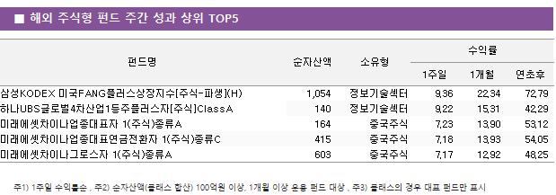 ■ 해외 주식형 펀드 주간 성과 상위 TOP5					펀드명	순자산액	소유형	수익률		 			1주일	1개월	연초후 삼성KODEX 미국FANG플러스상장지수[주식-파생](H)	 1,054 	정보기술섹터	9.36 	22.34 	72.79  하나UBS글로벌4차산업1등주플러스자[주식]ClassA	 140 	정보기술섹터	9.22 	15.31 	42.29  미래에셋차이나업종대표자 1(주식)종류A	 164 	중국주식	7.23 	13.90 	53.12  미래에셋차이나업종대표연금전환자 1(주식)종류C	 415 	중국주식	7.18 	13.93 	54.05  미래에셋차이나그로스자 1(주식)종류A	 603 	중국주식	7.17 	12.92 	48.25 