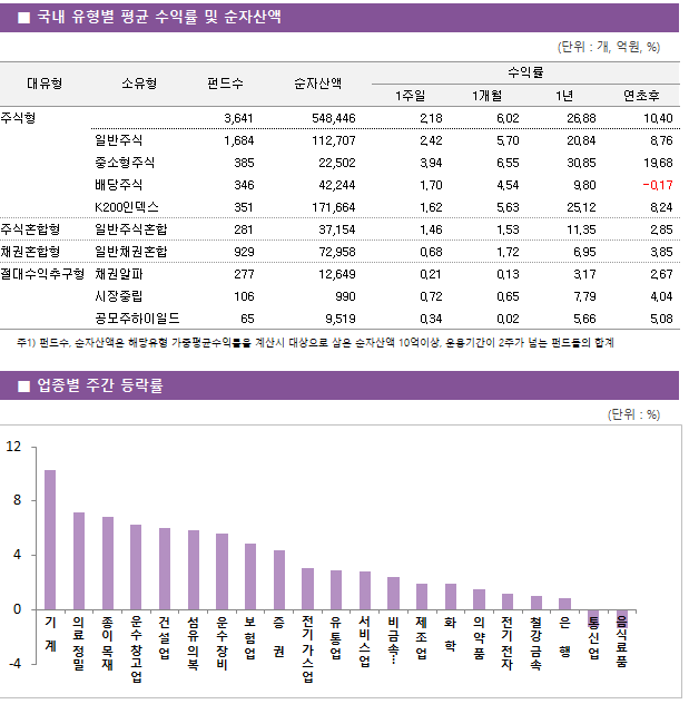 ■ 국내 유형별 평균 수익률 및 순자산액								대유형	소유형	 펀드수 	순자산액		수익률			 					1주일	1개월	1년	연초후 주식형		 3,641 	548,446		2.18 	6.02 	26.88 	10.40  	일반주식	 1,684 	112,707		2.42 	5.70 	20.84 	8.76  	중소형주식	 385 	22,502		3.94 	6.55 	30.85 	19.68  	배당주식	 346 	42,244		1.70 	4.54 	9.80 	-0.17  	K200인덱스	 351 	171,664		1.62 	5.63 	25.12 	8.24  주식혼합형	일반주식혼합	 281 	37,154		1.46 	1.53 	11.35 	2.85  채권혼합형	일반채권혼합	 929 	72,958		0.68 	1.72 	6.95 	3.85  절대수익추구형	채권알파	 277 	12,649		0.21 	0.13 	3.17 	2.67  	시장중립	 106 	990		0.72 	0.65 	7.79 	4.04  	공모주하이일드	 65 	9,519		0.34 	0.02 	5.66 	5.08 