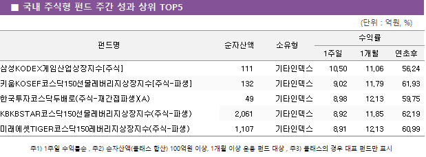 ■ 국내 주식형 펀드 주간 성과 상위 TOP5					펀드명	순자산액	소유형	수익률		 			1주일	1개월	연초후 삼성KODEX게임산업상장지수[주식]	 111 	기타인덱스	10.50 	11.06 	56.24  키움KOSEF코스닥150선물레버리지상장지수[주식-파생]	 132 	기타인덱스	9.02 	11.79 	61.93  한국투자코스닥두배로(주식-재간접파생)(A)	 49 	기타인덱스	8.98 	12.13 	59.75  KBKBSTAR코스닥150선물레버리지상장지수(주식-파생)	 2,061 	기타인덱스	8.92 	11.85 	62.19  미래에셋TIGER코스닥150레버리지상장지수(주식-파생)	 1,107 	기타인덱스	8.91 	12.13 	60.99 