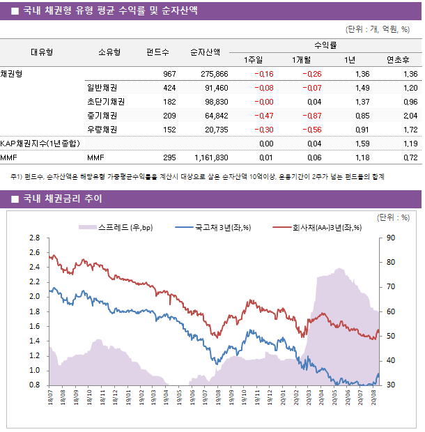 ■ 국내 채권형 유형 평균 수익률 및 순자산액							대유형	소유형	 펀드수 	순자산액	수익률			 				1주일	1개월	1년	연초후 채권형		 967 	275,866	-0.16 	-0.26 	1.36 	1.36  	일반채권	 424 	91,460	-0.08 	-0.07 	1.49 	1.20  	초단기채권	 182 	98,830	-0.00 	0.04 	1.37 	0.96  	중기채권	 209 	64,842	-0.47 	-0.87 	0.85 	2.04  	우량채권	 152 	20,735	-0.30 	-0.56 	0.91 	1.72  KAP채권지수(1년종합)				0.00 	0.04 	1.59 	1.19  MMF	MMF	 295 	1,161,830	0.01 	0.06 	1.18 	0.72 
