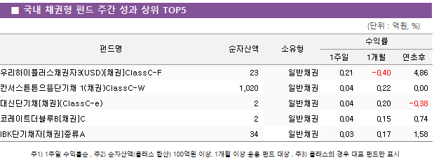 ■ 국내 채권형 펀드 주간 성과 상위 TOP5					펀드명	순자산액	소유형	수익률		 			1주일	1개월	연초후 우리하이플러스채권자3(USD)[채권]ClassC-F	 23 	일반채권	0.21 	-0.40 	4.86  칸서스튼튼으뜸단기채 1(채권)ClassC-W	 1,020 	일반채권	0.04 	0.22 	0.00  대신단기채[채권](ClassC-e)	 2 	일반채권	0.04 	0.20 	-0.38  코레이트더블루B[채권]C	 2 	일반채권	0.04 	0.15 	0.74  IBK단기채자[채권]종류A	 34 	일반채권	0.03 	0.17 	1.58 