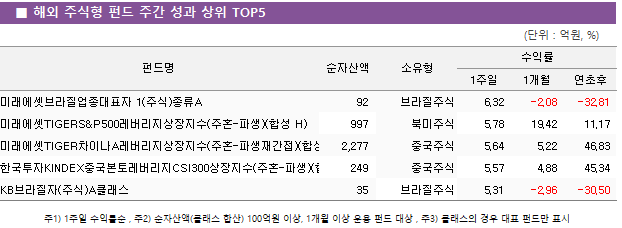 ■ 해외 주식형 펀드 주간 성과 상위 TOP5					펀드명	순자산액	소유형	수익률		 			1주일	1개월	연초후 미래에셋브라질업종대표자 1(주식)종류A	 92 	브라질주식	6.32 	-2.08 	-32.81  미래에셋TIGERS&P500레버리지상장지수(주혼-파생)(합성 H)	 997 	북미주식	5.78 	19.42 	11.17  미래에셋TIGER차이나A레버리지상장지수(주혼-파생재간접)(합성)	 2,277 	중국주식	5.64 	5.22 	46.83  한국투자KINDEX중국본토레버리지CSI300상장지수(주혼-파생)(합성)	 249 	중국주식	5.57 	4.88 	45.34  KB브라질자(주식)A클래스	 35 	브라질주식	5.31 	-2.96 	-30.50 