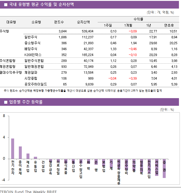 ■ 국내 유형별 평균 수익률 및 순자산액								대유형	소유형	 펀드수 	순자산액		수익률			 					1주일	1개월	1년	연초후 주식형		 3,644 	539,404		0.10 	-0.09 	22.77 	10.51  	일반주식	 1,686 	112,237		0.17 	0.09 	17.91 	8.94  	중소형주식	 386 	21,893		0.46 	1.94 	29.68 	20.25  	배당주식	 346 	42,337		1.33 	-0.46 	8.39 	1.16  	K200인덱스	 352 	165,224		0.04 	-0.10 	20.29 	8.28  주식혼합형	일반주식혼합	 289 	40,174		1.12 	0.28 	10.45 	3.98  채권혼합형	일반채권혼합	 930 	72,949		0.26 	0.07 	6.46 	4.13  절대수익추구형	채권알파	 279 	13,584		0.25 	0.23 	3.40 	2.93  	시장중립	 106 	989		-0.04 	-0.39 	7.04 	4.01  	공모주하이일드	 65 	9,639		0.29 	0.07 	5.95 	5.39 