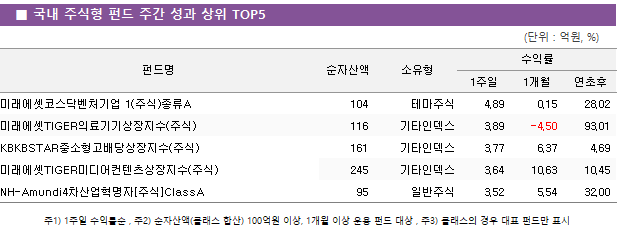 ■ 국내 주식형 펀드 주간 성과 상위 TOP5					펀드명	순자산액	소유형	수익률		 			1주일	1개월	연초후 미래에셋코스닥벤처기업 1(주식)종류A	 104 	테마주식	4.89 	0.15 	28.02  미래에셋TIGER의료기기상장지수(주식)	 116 	기타인덱스	3.89 	-4.50 	93.01  KBKBSTAR중소형고배당상장지수(주식)	 161 	기타인덱스	3.77 	6.37 	4.69  미래에셋TIGER미디어컨텐츠상장지수(주식)	 245 	기타인덱스	3.64 	10.63 	10.45  NH-Amundi4차산업혁명자[주식]ClassA	 95 	일반주식	3.52 	5.54 	32.00 
