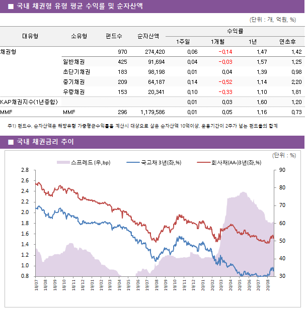 ■ 국내 채권형 유형 평균 수익률 및 순자산액							대유형	소유형	 펀드수 	순자산액	수익률			 				1주일	1개월	1년	연초후 채권형		 970 	274,420	0.06 	-0.14 	1.47 	1.42  	일반채권	 425 	91,694	0.04 	-0.03 	1.57 	1.25  	초단기채권	 183 	98,198	0.01 	0.04 	1.39 	0.98  	중기채권	 209 	64,187	0.14 	-0.52 	1.14 	2.20  	우량채권	 153 	20,341	0.10 	-0.33 	1.10 	1.81  KAP채권지수(1년종합)				0.01 	0.03 	1.60 	1.20  MMF	MMF	 296 	1,179,586	0.01 	0.05 	1.16 	0.73 