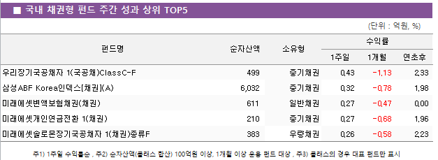 ■ 국내 채권형 펀드 주간 성과 상위 TOP5					펀드명	순자산액	소유형	수익률		 			1주일	1개월	연초후 우리장기국공채자 1(국공채)ClassC-F	 499 	중기채권	0.43 	-1.13 	2.33  삼성ABF Korea인덱스[채권](A)	 6,032 	중기채권	0.32 	-0.78 	1.98  미래에셋변액보험채권(채권)	 611 	일반채권	0.27 	-0.47 	0.00  미래에셋개인연금전환 1(채권)	 210 	중기채권	0.27 	-0.68 	1.96  미래에셋솔로몬장기국공채자 1(채권)종류F	 383 	우량채권	0.26 	-0.58 	2.23 