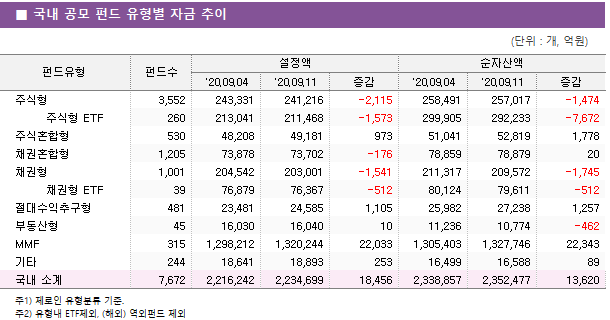 ■ 국내 공모 펀드 유형별 자금 추이							펀드유형	펀드수	설정액			순자산액		 		'20.09.04	'20.09.11	증감	'20.09.04	'20.09.11	증감 주식형	3,552 	243,331 	241,216 	-2,115 	258,491 	257,017 	-1,474      주식형 ETF	260 	213,041 	211,468 	-1,573 	299,905 	292,233 	-7,672  주식혼합형	530 	48,208 	49,181 	973 	51,041 	52,819 	1,778  채권혼합형	1,205 	73,878 	73,702 	-176 	78,859 	78,879 	20  채권형	1,001 	204,542 	203,001 	-1,541 	211,317 	209,572 	-1,745      채권형 ETF	39 	76,879 	76,367 	-512 	80,124 	79,611 	-512  절대수익추구형	481 	23,481 	24,585 	1,105 	25,982 	27,238 	1,257  부동산형	45 	16,030 	16,040 	10 	11,236 	10,774 	-462  MMF	315 	1,298,212 	1,320,244 	22,033 	1,305,403 	1,327,746 	22,343  기타	244 	18,641 	18,893 	253 	16,499 	16,588 	89  국내 소계	7,672 	2,216,242 	2,234,699 	18,456 	2,338,857 	2,352,477 	13,620 