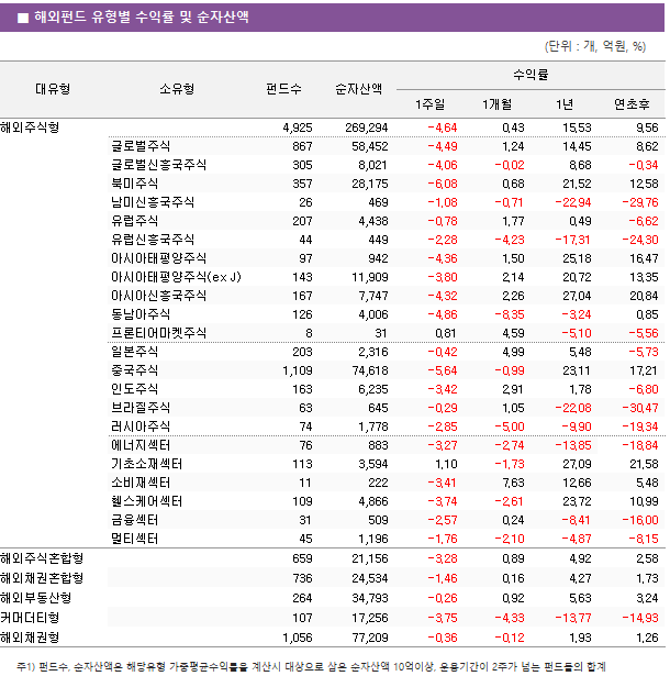 ■ 해외펀드 유형별 수익률 및 순자산액							대유형	소유형	 펀드수 	순자산액	수익률			 				1주일	1개월	1년	연초후 해외주식형		 4,925 	 269,294 	-4.64 	0.43 	15.53 	9.56  	글로벌주식	 867 	 58,452 	-4.49 	1.24 	14.45 	8.62  	글로벌신흥국주식	 305 	 8,021 	-4.06 	-0.02 	8.68 	-0.34  	북미주식	 357 	 28,175 	-6.08 	0.68 	21.52 	12.58  	남미신흥국주식	 26 	 469 	-1.08 	-0.71 	-22.94 	-29.76  	유럽주식	 207 	 4,438 	-0.78 	1.77 	0.49 	-6.62  	유럽신흥국주식	 44 	 449 	-2.28 	-4.23 	-17.31 	-24.30  	아시아태평양주식	 97 	 942 	-4.36 	1.50 	25.18 	16.47  	아시아태평양주식(ex J)	 143 	 11,909 	-3.80 	2.14 	20.72 	13.35  	아시아신흥국주식	 167 	 7,747 	-4.32 	2.26 	27.04 	20.84  	동남아주식	 126 	 4,006 	-4.86 	-8.35 	-3.24 	0.85  	프론티어마켓주식	 8 	 31 	0.81 	4.59 	-5.10 	-5.56  	일본주식	 203 	 2,316 	-0.42 	4.99 	5.48 	-5.73  	중국주식	 1,109 	 74,618 	-5.64 	-0.99 	23.11 	17.21  	인도주식	 163 	 6,235 	-3.42 	2.91 	1.78 	-6.80  	브라질주식	 63 	 645 	-0.29 	1.05 	-22.08 	-30.47  	러시아주식	 74 	 1,778 	-2.85 	-5.00 	-9.90 	-19.34  	에너지섹터	 76 	 883 	-3.27 	-2.74 	-13.85 	-18.84  	기초소재섹터	 113 	 3,594 	1.10 	-1.73 	27.09 	21.58  	소비재섹터	 11 	 222 	-3.41 	7.63 	12.66 	5.48  	헬스케어섹터	 109 	 4,866 	-3.74 	-2.61 	23.72 	10.99  	금융섹터	 31 	 509 	-2.57 	0.24 	-8.41 	-16.00  	멀티섹터	 45 	 1,196 	-1.76 	-2.10 	-4.87 	-8.15  해외주식혼합형		 659 	 21,156 	-3.28 	0.89 	4.92 	2.58  해외채권혼합형		 736 	 24,534 	-1.46 	0.16 	4.27 	1.73  해외부동산형		 264 	 34,793 	-0.26 	0.92 	5.63 	3.24  커머더티형		 107 	 17,256 	-3.75 	-4.33 	-13.77 	-14.93  해외채권형		 1,056 	 77,209 	-0.36 	-0.12 	1.93 	1.26 