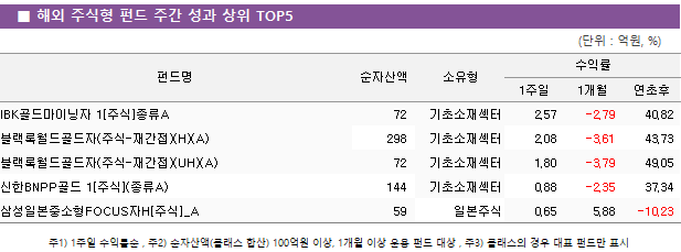 ■ 해외 주식형 펀드 주간 성과 상위 TOP5					펀드명	순자산액	소유형	수익률		 			1주일	1개월	연초후 IBK골드마이닝자 1[주식]종류A	 72 	기초소재섹터	2.57 	-2.79 	40.82  블랙록월드골드자(주식-재간접)(H)(A)	 298 	기초소재섹터	2.08 	-3.61 	43.73  블랙록월드골드자(주식-재간접)(UH)(A)	 72 	기초소재섹터	1.80 	-3.79 	49.05  신한BNPP골드 1[주식](종류A)	 144 	기초소재섹터	0.88 	-2.35 	37.34  삼성일본중소형FOCUS자H[주식]_A	 59 	일본주식	0.65 	5.88 	-10.23 