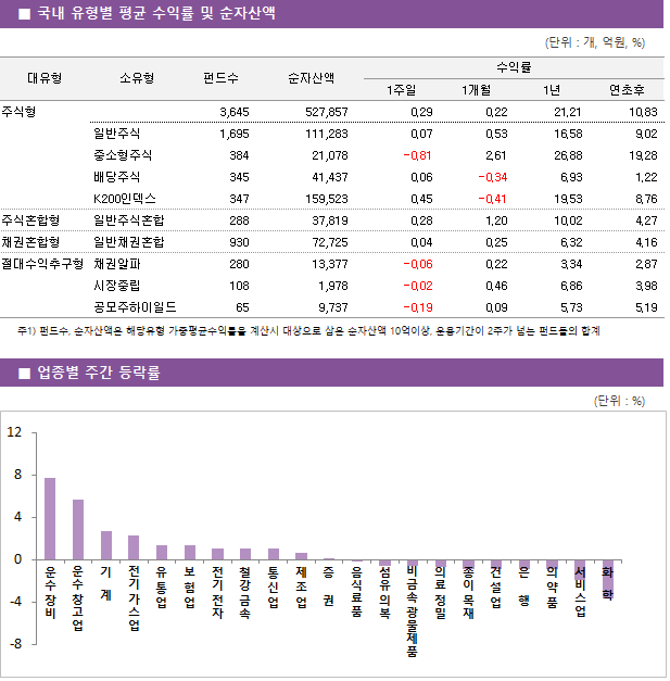 ■ 국내 유형별 평균 수익률 및 순자산액								대유형	소유형	 펀드수 	순자산액		수익률			 					1주일	1개월	1년	연초후 주식형		 3,645 	527,857		0.29 	0.22 	21.21 	10.83  	일반주식	 1,695 	111,283		0.07 	0.53 	16.58 	9.02  	중소형주식	 384 	21,078		-0.81 	2.61 	26.88 	19.28  	배당주식	 345 	41,437		0.06 	-0.34 	6.93 	1.22  	K200인덱스	 347 	159,523		0.45 	-0.41 	19.53 	8.76  주식혼합형	일반주식혼합	 288 	37,819		0.28 	1.20 	10.02 	4.27  채권혼합형	일반채권혼합	 930 	72,725		0.04 	0.25 	6.32 	4.16  절대수익추구형	채권알파	 280 	13,377		-0.06 	0.22 	3.34 	2.87  	시장중립	 108 	1,978		-0.02 	0.46 	6.86 	3.98  	공모주하이일드	 65 	9,737		-0.19 	0.09 	5.73 	5.19 