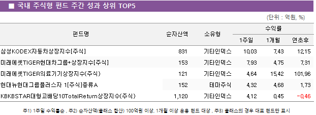 ■ 국내 주식형 펀드 주간 성과 상위 TOP5					펀드명	순자산액	소유형	수익률		 			1주일	1개월	연초후 삼성KODEX자동차상장지수[주식]	 831 	기타인덱스	10.03 	7.43 	12.15  미래에셋TIGER현대차그룹+상장지수[주식]	 153 	기타인덱스	7.93 	4.75 	7.31  미래에셋TIGER의료기기상장지수(주식)	 121 	기타인덱스	4.64 	15.42 	101.96  현대뉴현대그룹플러스자 1[주식]종류A	 152 	테마주식	4.32 	4.68 	1.73  KBKBSTAR대형고배당10TotalReturn상장지수(주식)	 1,120 	기타인덱스	4.12 	0.45 	-0.46 
