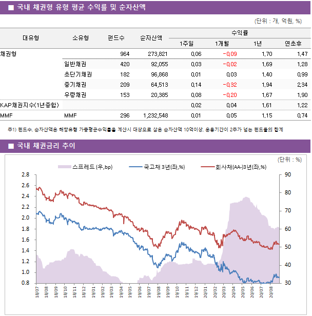 ■ 국내 채권형 유형 평균 수익률 및 순자산액							대유형	소유형	 펀드수 	순자산액	수익률			 				1주일	1개월	1년	연초후 채권형		 964 	273,821	0.06 	-0.09 	1.70 	1.47  	일반채권	 420 	92,055	0.03 	-0.02 	1.69 	1.28  	초단기채권	 182 	96,868	0.01 	0.03 	1.40 	0.99  	중기채권	 209 	64,513	0.14 	-0.32 	1.94 	2.34  	우량채권	 153 	20,385	0.08 	-0.20 	1.67 	1.90  KAP채권지수(1년종합)				0.02 	0.04 	1.61 	1.22  MMF	MMF	 296 	1,232,548	0.01 	0.05 	1.15 	0.74 