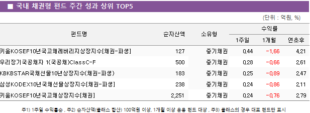 ■ 국내 채권형 펀드 주간 성과 상위 TOP5					펀드명	순자산액	소유형	수익률		 			1주일	1개월	연초후 키움KOSEF10년국고채레버리지상장지수[채권-파생]	 127 	중기채권	0.44 	-1.66 	4.21  우리장기국공채자 1(국공채)ClassC-F	 500 	중기채권	0.28 	-0.66 	2.61  KBKBSTAR국채선물10년상장지수(채권-파생)	 183 	중기채권	0.25 	-0.89 	2.47  삼성KODEX10년국채선물상장지수[채권-파생]	 238 	중기채권	0.24 	-0.86 	2.11  키움KOSEF10년국고채상장지수[채권]	 2,251 	중기채권	0.24 	-0.76 	2.79 