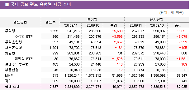 ■ 국내 공모 펀드 유형별 자금 추이							펀드유형	펀드수	설정액			순자산액		 		'20.09.11	'20.09.18	증감	'20.09.11	'20.09.18	증감 주식형	3,552 	241,216 	235,586 	-5,630 	257,017 	250,997 	-6,021      주식형 ETF	260 	211,468 	207,876 	-3,593 	292,233 	286,154 	-6,079  주식혼합형	527 	49,181 	46,524 	-2,657 	52,819 	49,890 	-2,929  채권혼합형	1,204 	73,702 	73,518 	-184 	78,879 	78,684 	-195  채권형	999 	203,001 	203,763 	761 	209,572 	210,440 	868      채권형 ETF	39 	76,367 	74,844 	-1,523 	79,611 	78,090 	-1,521  절대수익추구형	483 	24,586 	24,446 	-140 	27,239 	27,050 	-189  부동산형	45 	16,040 	16,038 	-2 	10,774 	10,785 	11  MMF	313 	1,320,244 	1,372,212 	51,968 	1,327,746 	1,380,092 	52,347  기타	265 	18,893 	19,967 	1,074 	16,588 	17,331 	743  국내 소계	7,687 	2,234,699 	2,274,774 	40,074 	2,352,478 	2,389,513 	37,035 