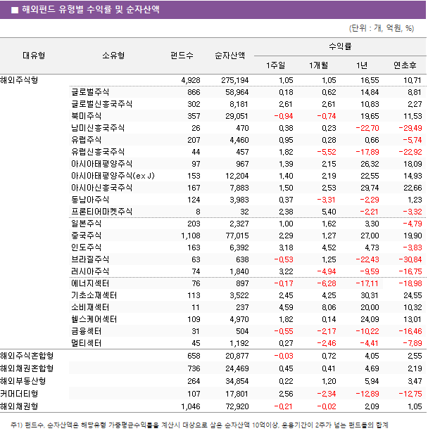■ 해외펀드 유형별 수익률 및 순자산액							대유형	소유형	 펀드수 	순자산액	수익률			 				1주일	1개월	1년	연초후 해외주식형		 4,928 	 275,194 	1.05 	1.05 	16.55 	10.71  	글로벌주식	 866 	 58,964 	0.18 	0.62 	14.84 	8.81  	글로벌신흥국주식	 302 	 8,181 	2.61 	2.61 	10.83 	2.27  	북미주식	 357 	 29,051 	-0.94 	-0.74 	19.65 	11.53  	남미신흥국주식	 26 	 470 	0.38 	0.23 	-22.70 	-29.49  	유럽주식	 207 	 4,460 	0.95 	0.28 	0.66 	-5.74  	유럽신흥국주식	 44 	 457 	1.82 	-5.52 	-17.89 	-22.92  	아시아태평양주식	 97 	 967 	1.39 	2.15 	26.32 	18.09  	아시아태평양주식(ex J)	 153 	 12,204 	1.40 	2.19 	22.55 	14.93  	아시아신흥국주식	 167 	 7,883 	1.50 	2.53 	29.74 	22.66  	동남아주식	 124 	 3,983 	0.37 	-3.31 	-2.29 	1.23  	프론티어마켓주식	 8 	 32 	2.38 	5.40 	-2.21 	-3.32  	일본주식	 203 	 2,327 	1.00 	1.62 	3.30 	-4.79  	중국주식	 1,108 	 77,015 	2.29 	1.27 	27.00 	19.90  	인도주식	 163 	 6,392 	3.18 	4.52 	4.73 	-3.83  	브라질주식	 63 	 638 	-0.53 	1.25 	-22.43 	-30.84  	러시아주식	 74 	 1,840 	3.22 	-4.94 	-9.59 	-16.75  	에너지섹터	 76 	 897 	-0.17 	-6.28 	-17.11 	-18.98  	기초소재섹터	 113 	 3,522 	2.45 	4.25 	30.31 	24.55  	소비재섹터	 11 	 237 	4.59 	8.06 	20.00 	10.32  	헬스케어섹터	 109 	 4,970 	1.82 	0.14 	24.09 	13.01  	금융섹터	 31 	 504 	-0.55 	-2.17 	-10.22 	-16.46  	멀티섹터	 45 	 1,192 	0.27 	-2.46 	-4.41 	-7.89  해외주식혼합형		 658 	 20,877 	-0.03 	0.72 	4.05 	2.55  해외채권혼합형		 736 	 24,469 	0.45 	0.41 	4.69 	2.19  해외부동산형		 264 	 34,854 	0.22 	1.20 	5.94 	3.47  커머더티형		 107 	 17,801 	2.56 	-2.34 	-12.89 	-12.75  해외채권형		 1,046 	 72,920 	-0.21 	-0.02 	2.09 	1.05 