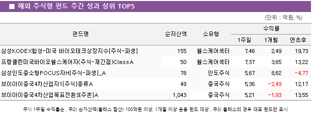 ■ 해외 주식형 펀드 주간 성과 상위 TOP5					펀드명	순자산액	소유형	수익률		 			1주일	1개월	연초후 삼성KODEX합성-미국 바이오테크상장지수[주식-파생]	 155 	헬스케어섹터	7.46 	2.49 	19.73  프랭클린미국바이오헬스케어자(주식-재간접)ClassA	 50 	헬스케어섹터	7.37 	3.65 	13.22  삼성인도중소형FOCUS자H[주식-파생]_A	 78 	인도주식	5.67 	8.62 	-4.77  브이아이중국4차산업자1[주식]종류A	 49 	중국주식	5.36 	-2.49 	12.17  브이아이중국4차산업목표전환3[주혼]A	 1,043 	중국주식	5.21 	-1.93 	13.55 