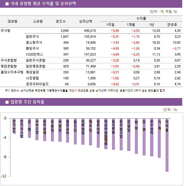 ■ 국내 유형별 평균 수익률 및 순자산액								대유형	소유형	 펀드수 	순자산액		수익률			 					1주일	1개월	1년	연초후 주식형		 3,646 	499,219		-5.89 	-2.59 	12.28 	4.30  	일반주식	 1,697 	105,919		-5.31 	-1.75 	8.70 	3.23  	중소형주식	 384 	19,486		-7.43 	-2.40 	16.32 	10.42  	배당주식	 345 	39,152		-4.93 	-1.26 	0.34 	-3.77  	K200인덱스	 347 	147,623		-4.89 	-2.25 	11.13 	3.45  주식혼합형	일반주식혼합	 288 	36,227		-3.26 	0.19 	5.26 	0.87  채권혼합형	일반채권혼합	 929 	71,499		-1.81 	-0.49 	3.91 	2.28  절대수익추구형	채권알파	 280 	13,961		-0.37 	0.08 	2.88 	2.49  	시장중립	 108 	1,956		-1.02 	0.27 	5.18 	2.92  	공모주하이일드	 66 	9,656		-0.42 	-0.01 	5.16 	4.74 