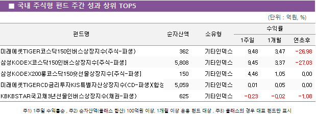 ■ 국내 주식형 펀드 주간 성과 상위 TOP5					펀드명	순자산액	소유형	수익률		 			1주일	1개월	연초후 미래에셋TIGER코스닥150인버스상장지수(주식-파생)	 362 	기타인덱스	9.48 	3.47 	-26.98  삼성KODEX코스닥150인버스상장지수[주식-파생]	 5,808 	기타인덱스	9.45 	3.37 	-27.03  삼성KODEX200롱코스닥150숏선물상장지수[주식-파생]	 150 	기타인덱스	4.46 	1.05 	0.00  미래에셋TIGERCD금리투자KIS특별자산상장지수(CD-파생)(합성)	 5,059 	기타인덱스	0.01 	0.05 	0.00  KBKBSTAR국고채3년선물인버스상장지수(채권-파생)	 625 	기타인덱스	-0.23 	-0.02 	-1.08 