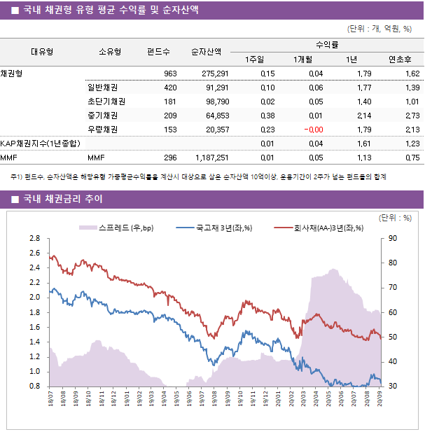 ■ 국내 채권형 유형 평균 수익률 및 순자산액							대유형	소유형	 펀드수 	순자산액	수익률			 				1주일	1개월	1년	연초후 채권형		 963 	275,291	0.15 	0.04 	1.79 	1.62  	일반채권	 420 	91,291	0.10 	0.06 	1.77 	1.39  	초단기채권	 181 	98,790	0.02 	0.05 	1.40 	1.01  	중기채권	 209 	64,853	0.38 	0.01 	2.14 	2.73  	우량채권	 153 	20,357	0.23 	-0.00 	1.79 	2.13  KAP채권지수(1년종합)				0.01 	0.04 	1.61 	1.23  MMF	MMF	 296 	1,187,251	0.01 	0.05 	1.13 	0.75 