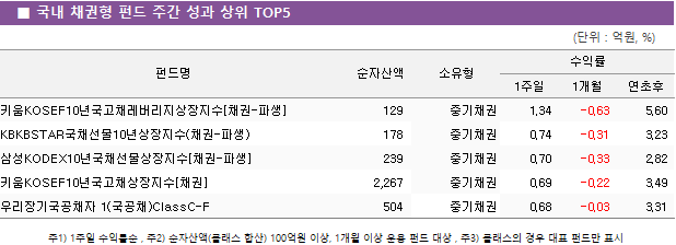 ■ 국내 채권형 펀드 주간 성과 상위 TOP5					펀드명	순자산액	소유형	수익률		 			1주일	1개월	연초후 키움KOSEF10년국고채레버리지상장지수[채권-파생]	 129 	중기채권	1.34 	-0.63 	5.60  KBKBSTAR국채선물10년상장지수(채권-파생)	 178 	중기채권	0.74 	-0.31 	3.23  삼성KODEX10년국채선물상장지수[채권-파생]	 239 	중기채권	0.70 	-0.33 	2.82  키움KOSEF10년국고채상장지수[채권]	 2,267 	중기채권	0.69 	-0.22 	3.49  우리장기국공채자 1(국공채)ClassC-F	 504 	중기채권	0.68 	-0.03 	3.31 