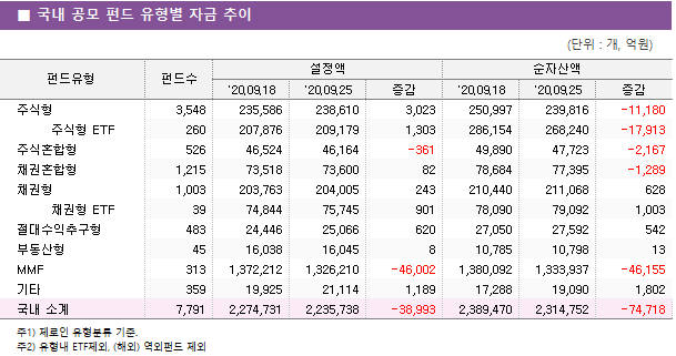 ■ 국내 공모 펀드 유형별 자금 추이							펀드유형	펀드수	설정액			순자산액		 		'20.09.18	'20.09.25	증감	'20.09.18	'20.09.25	증감 주식형	3,548 	235,586 	238,610 	3,023 	250,997 	239,816 	-11,180      주식형 ETF	260 	207,876 	209,179 	1,303 	286,154 	268,240 	-17,913  주식혼합형	526 	46,524 	46,164 	-361 	49,890 	47,723 	-2,167  채권혼합형	1,215 	73,518 	73,600 	82 	78,684 	77,395 	-1,289  채권형	1,003 	203,763 	204,005 	243 	210,440 	211,068 	628      채권형 ETF	39 	74,844 	75,745 	901 	78,090 	79,092 	1,003  절대수익추구형	483 	24,446 	25,066 	620 	27,050 	27,592 	542  부동산형	45 	16,038 	16,045 	8 	10,785 	10,798 	13  MMF	313 	1,372,212 	1,326,210 	-46,002 	1,380,092 	1,333,937 	-46,155  기타	359 	19,925 	21,114 	1,189 	17,288 	19,090 	1,802  국내 소계	7,791 	2,274,731 	2,235,738 	-38,993 	2,389,470 	2,314,752 	-74,718 