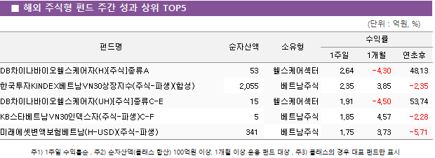 ■ 해외 주식형 펀드 주간 성과 상위 TOP5					펀드명	순자산액	소유형	수익률		 			1주일	1개월	연초후 DB차이나바이오헬스케어자(H)[주식]종류A	 53 	헬스케어섹터	2.64 	-4.30 	48.13  한국투자KINDEX베트남VN30상장지수(주식-파생)(합성)	 2,055 	베트남주식	2.35 	3.85 	-2.35  DB차이나바이오헬스케어자(UH)[주식]종류C-E	 15 	헬스케어섹터	1.91 	-4.50 	53.74  KB스타베트남VN30인덱스자(주식-파생)C-F	 5 	베트남주식	1.85 	4.57 	-2.28  미래에셋변액보험베트남(H-USD)(주식-파생)	 341 	베트남주식	1.75 	3.73 	-5.71 