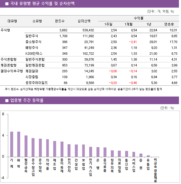 ■ 국내 유형별 평균 수익률 및 순자산액 대유형	소유형	 펀드수 	순자산액		수익률			 					1주일	1개월	1년	연초후 주식형		 3,662 	539,432		2.54 	0.54 	22.64 	10.31  	일반주식	 1,708 	111,992		2.43 	0.54 	18.67 	8.85  	중소형주식	 386 	20,791		2.50 	-2.41 	28.01 	17.70  	배당주식	 347 	41,249		2.36 	1.18 	9.20 	1.31  	K200인덱스	 349 	162,722		2.54 	1.33 	21.00 	8.73  주식혼합형	일반주식혼합	 300 	39,876		1.45 	1.38 	11.14 	4.31  채권혼합형	일반채권혼합	 953 	73,199		0.67 	0.14 	6.56 	3.99  절대수익추구형	채권알파	 283 	14,245		-0.06 	-0.14 	3.02 	2.55  	시장중립	 109 	1,966		0.34 	0.16 	6.94 	3.77  	공모주하이일드	 66 	9,568		-0.20 	-0.46 	5.30 	4.68 