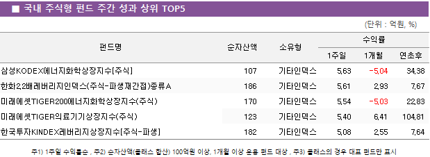■ 국내 주식형 펀드 주간 성과 상위 TOP5 펀드명	순자산액	소유형	수익률		 			1주일	1개월	연초후 삼성KODEX에너지화학상장지수[주식]	 107 	기타인덱스	5.63 	-5.04 	34.38  한화2.2배레버리지인덱스(주식-파생재간접)종류A	 186 	기타인덱스	5.61 	2.93 	7.67  미래에셋TIGER200에너지화학상장지수(주식)	 170 	기타인덱스	5.54 	-5.03 	22.83  미래에셋TIGER의료기기상장지수(주식)	 123 	기타인덱스	5.40 	6.41 	104.81  한국투자KINDEX레버리지상장지수[주식-파생]	 182 	기타인덱스	5.08 	2.55 	7.64 