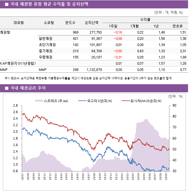 ■ 해외펀드 유형별 수익률 및 순자산액 대유형	소유형	 펀드수 	순자산액	수익률			 				1주일	1개월	1년	연초후 해외주식형		 4,891 	 275,514 	1.28 	-0.16 	18.32 	10.49  	글로벌주식	 856 	 59,471 	0.78 	-0.16 	16.38 	8.70  	글로벌신흥국주식	 294 	 7,967 	2.74 	-0.12 	12.43 	1.11  	북미주식	 355 	 29,783 	-0.17 	-2.34 	20.83 	11.01  	남미신흥국주식	 26 	 439 	1.23 	-6.61 	-27.09 	-33.90  	유럽주식	 208 	 4,376 	0.75 	0.56 	0.99 	-7.60  	유럽신흥국주식	 44 	 436 	0.99 	-3.75 	-17.77 	-26.34  	아시아태평양주식	 98 	 995 	1.75 	0.72 	26.68 	18.57  	아시아태평양주식(ex J)	 143 	 12,272 	2.30 	0.12 	22.28 	14.87  	아시아신흥국주식	 165 	 6,765 	3.08 	0.85 	29.65 	23.27  	동남아주식	 124 	 4,061 	1.27 	-0.61 	2.40 	3.73  	프론티어마켓주식	 8 	 33 	1.73 	5.30 	0.55 	-1.62  	일본주식	 203 	 2,324 	-0.68 	2.90 	5.11 	-3.97  	중국주식	 1,107 	 76,493 	1.68 	-0.51 	29.39 	19.10  	인도주식	 163 	 6,305 	2.29 	0.22 	1.02 	-4.94  	브라질주식	 63 	 587 	0.68 	-10.09 	-29.75 	-37.39  	러시아주식	 74 	 1,746 	0.49 	-3.79 	-10.07 	-21.19  	에너지섹터	 76 	 980 	3.61 	-0.43 	-11.78 	-18.42  	기초소재섹터	 113 	 3,222 	0.83 	-3.46 	23.24 	14.74  	소비재섹터	 11 	 233 	0.78 	1.32 	20.21 	7.80  	헬스케어섹터	 108 	 4,957 	1.40 	1.44 	28.92 	13.09  	금융섹터	 30 	 494 	2.10 	-1.99 	-8.01 	-17.20  	멀티섹터	 45 	 1,168 	1.26 	-0.42 	-6.66 	-9.02  해외주식혼합형		 670 	 21,044 	0.81 	-0.00 	5.16 	3.05  해외채권혼합형		 726 	 24,364 	0.53 	-0.11 	4.63 	1.83  해외부동산형		 271 	 34,601 	-0.08 	-0.30 	4.65 	3.08  커머더티형		 107 	 17,310 	0.65 	-1.14 	-12.71 	-14.57  해외채권형		 1,028 	 71,838 	0.19 	-0.98 	0.63 	0.37 