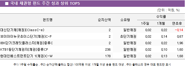 ■ 국내 채권형 펀드 주간 성과 상위 TOP5 펀드명	순자산액	소유형	수익률		 			1주일	1개월	연초후 대신단기채[채권](ClassC-e)	 2 	일반채권	0.02 	0.22 	-0.14  브이아이뉴굿초이스단기[채권]C-F	 2 	초단기채권	0.02 	0.14 	0.67  IBK단기크레딧플러스자[채권]종류C	 2 	일반채권	0.02 	0.22 	1.96  KTB1등단기채권자[채권]종류CF	 236 	일반채권	0.02 	0.10 	1.60  현대인베스트먼트단기 1(채권)C-W	 178 	일반채권	0.02 	0.13 	1.68 