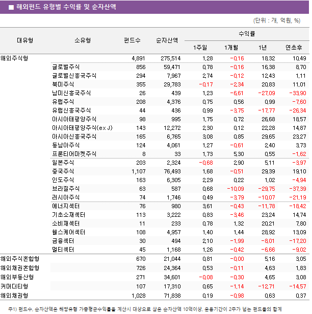 ■ 해외펀드 유형별 수익률 및 순자산액 대유형	소유형	 펀드수 	순자산액	수익률			 				1주일	1개월	1년	연초후 해외주식형		 4,891 	 275,514 	1.28 	-0.16 	18.32 	10.49  	글로벌주식	 856 	 59,471 	0.78 	-0.16 	16.38 	8.70  	글로벌신흥국주식	 294 	 7,967 	2.74 	-0.12 	12.43 	1.11  	북미주식	 355 	 29,783 	-0.17 	-2.34 	20.83 	11.01  	남미신흥국주식	 26 	 439 	1.23 	-6.61 	-27.09 	-33.90  	유럽주식	 208 	 4,376 	0.75 	0.56 	0.99 	-7.60  	유럽신흥국주식	 44 	 436 	0.99 	-3.75 	-17.77 	-26.34  	아시아태평양주식	 98 	 995 	1.75 	0.72 	26.68 	18.57  	아시아태평양주식(ex J)	 143 	 12,272 	2.30 	0.12 	22.28 	14.87  	아시아신흥국주식	 165 	 6,765 	3.08 	0.85 	29.65 	23.27  	동남아주식	 124 	 4,061 	1.27 	-0.61 	2.40 	3.73  	프론티어마켓주식	 8 	 33 	1.73 	5.30 	0.55 	-1.62  	일본주식	 203 	 2,324 	-0.68 	2.90 	5.11 	-3.97  	중국주식	 1,107 	 76,493 	1.68 	-0.51 	29.39 	19.10  	인도주식	 163 	 6,305 	2.29 	0.22 	1.02 	-4.94  	브라질주식	 63 	 587 	0.68 	-10.09 	-29.75 	-37.39  	러시아주식	 74 	 1,746 	0.49 	-3.79 	-10.07 	-21.19  	에너지섹터	 76 	 980 	3.61 	-0.43 	-11.78 	-18.42  	기초소재섹터	 113 	 3,222 	0.83 	-3.46 	23.24 	14.74  	소비재섹터	 11 	 233 	0.78 	1.32 	20.21 	7.80  	헬스케어섹터	 108 	 4,957 	1.40 	1.44 	28.92 	13.09  	금융섹터	 30 	 494 	2.10 	-1.99 	-8.01 	-17.20  	멀티섹터	 45 	 1,168 	1.26 	-0.42 	-6.66 	-9.02  해외주식혼합형		 670 	 21,044 	0.81 	-0.00 	5.16 	3.05  해외채권혼합형		 726 	 24,364 	0.53 	-0.11 	4.63 	1.83  해외부동산형		 271 	 34,601 	-0.08 	-0.30 	4.65 	3.08  커머더티형		 107 	 17,310 	0.65 	-1.14 	-12.71 	-14.57  해외채권형		 1,028 	 71,838 	0.19 	-0.98 	0.63 	0.37 