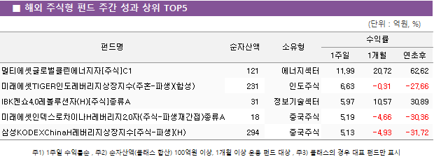 ■ 해외 주식형 펀드 주간 성과 상위 TOP5 펀드명	순자산액	소유형	수익률		 			1주일	1개월	연초후 멀티에셋글로벌클린에너지자[주식]C1	 121 	에너지섹터	11.99 	20.72 	62.62  미래에셋TIGER인도레버리지상장지수(주혼-파생)(합성)	 231 	인도주식	6.63 	-0.31 	-27.66  IBK켄쇼4.0레볼루션자(H)[주식]종류A	 31 	정보기술섹터	5.97 	10.57 	30.89  미래에셋인덱스로차이나H레버리지2.0자(주식-파생재간접)종류A	 18 	중국주식	5.19 	-4.66 	-30.36  삼성KODEXChinaH레버리지상장지수[주식-파생](H)	 294 	중국주식	5.13 	-4.93 	-31.72 