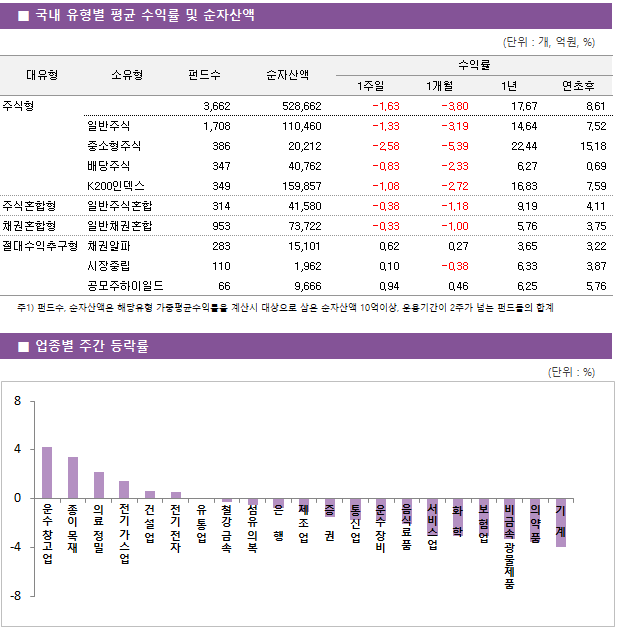 ■ 국내 유형별 평균 수익률 및 순자산액 대유형	소유형	 펀드수 	순자산액		수익률			 					1주일	1개월	1년	연초후 주식형		 3,662 	528,662		-1.63 	-3.80 	17.67 	8.61  	일반주식	 1,708 	110,460		-1.33 	-3.19 	14.64 	7.52  	중소형주식	 386 	20,212		-2.58 	-5.39 	22.44 	15.18  	배당주식	 347 	40,762		-0.83 	-2.33 	6.27 	0.69  	K200인덱스	 349 	159,857		-1.08 	-2.72 	16.83 	7.59  주식혼합형	일반주식혼합	 314 	41,580		-0.38 	-1.18 	9.19 	4.11  채권혼합형	일반채권혼합	 953 	73,722		-0.33 	-1.00 	5.76 	3.75  절대수익추구형	채권알파	 283 	15,101		0.62 	0.27 	3.65 	3.22  	시장중립	 110 	1,962		0.10 	-0.38 	6.33 	3.87  	공모주하이일드	 66 	9,666		0.94 	0.46 	6.25 	5.76 