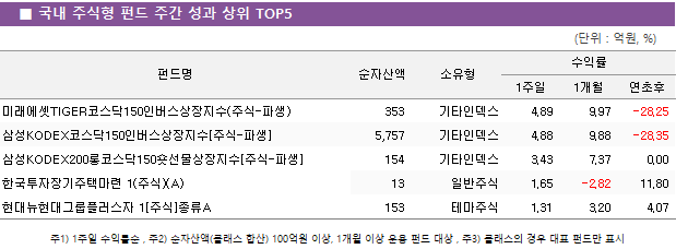 ■ 국내 주식형 펀드 주간 성과 상위 TOP5 펀드명	순자산액	소유형	수익률		 			1주일	1개월	연초후 미래에셋TIGER코스닥150인버스상장지수(주식-파생)	 353 	기타인덱스	4.89 	9.97 	-28.25  삼성KODEX코스닥150인버스상장지수[주식-파생]	 5,757 	기타인덱스	4.88 	9.88 	-28.35  삼성KODEX200롱코스닥150숏선물상장지수[주식-파생]	 154 	기타인덱스	3.43 	7.37 	0.00  한국투자장기주택마련 1(주식)(A)	 13 	일반주식	1.65 	-2.82 	11.80  현대뉴현대그룹플러스자 1[주식]종류A	 153 	테마주식	1.31 	3.20 	4.07 