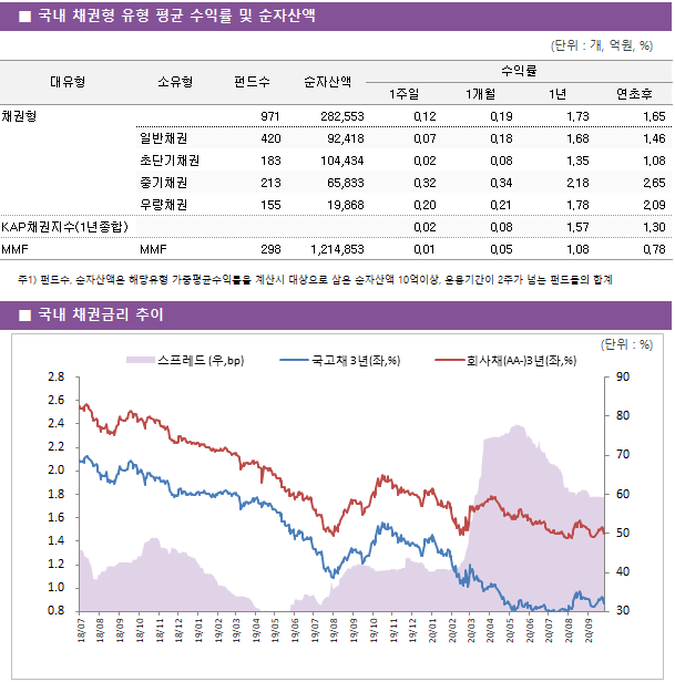 ■ 국내 채권형 유형 평균 수익률 및 순자산액 대유형	소유형	 펀드수 	순자산액	수익률			 				1주일	1개월	1년	연초후 채권형		 971 	282,553	0.12 	0.19 	1.73 	1.65  	일반채권	 420 	92,418	0.07 	0.18 	1.68 	1.46  	초단기채권	 183 	104,434	0.02 	0.08 	1.35 	1.08  	중기채권	 213 	65,833	0.32 	0.34 	2.18 	2.65  	우량채권	 155 	19,868	0.20 	0.21 	1.78 	2.09  KAP채권지수(1년종합)				0.02 	0.08 	1.57 	1.30  MMF	MMF	 298 	1,214,853	0.01 	0.05 	1.08 	0.78 