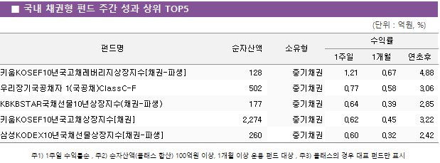 ■ 국내 채권형 펀드 주간 성과 상위 TOP5 펀드명	순자산액	소유형	수익률		 			1주일	1개월	연초후 키움KOSEF10년국고채레버리지상장지수[채권-파생]	 128 	중기채권	1.21 	0.67 	4.88  우리장기국공채자 1(국공채)ClassC-F	 502 	중기채권	0.77 	0.58 	3.06  KBKBSTAR국채선물10년상장지수(채권-파생)	 177 	중기채권	0.64 	0.39 	2.85  키움KOSEF10년국고채상장지수[채권]	 2,274 	중기채권	0.62 	0.45 	3.22  삼성KODEX10년국채선물상장지수[채권-파생]	 260 	중기채권	0.60 	0.32 	2.42 