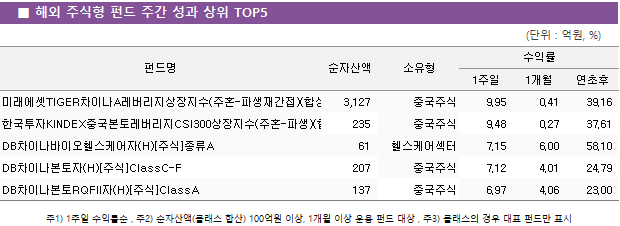 ■ 해외 주식형 펀드 주간 성과 상위 TOP5 펀드명	순자산액	소유형	수익률		 			1주일	1개월	연초후 미래에셋TIGER차이나A레버리지상장지수(주혼-파생재간접)(합성)	 3,127 	중국주식	9.95 	0.41 	39.16  한국투자KINDEX중국본토레버리지CSI300상장지수(주혼-파생)(합성)	 235 	중국주식	9.48 	0.27 	37.61  DB차이나바이오헬스케어자(H)[주식]종류A	 61 	헬스케어섹터	7.15 	6.00 	58.10  DB차이나본토자(H)[주식]ClassC-F	 207 	중국주식	7.12 	4.01 	24.79  DB차이나본토RQFII자(H)[주식]ClassA	 137 	중국주식	6.97 	4.06 	23.00 
