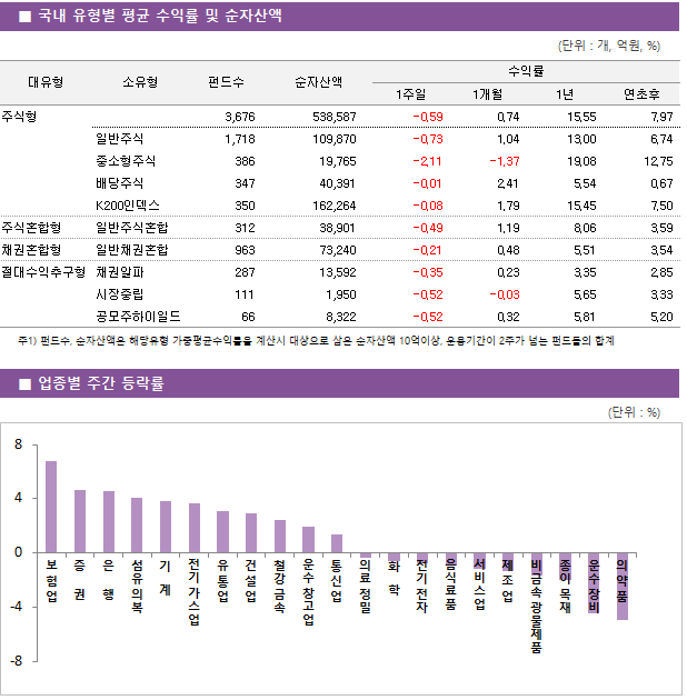 ■ 국내 유형별 평균 수익률 및 순자산액 대유형	소유형	 펀드수 	순자산액		수익률			 					1주일	1개월	1년	연초후 주식형		 3,676 	538,587		-0.59 	0.74 	15.55 	7.97  	일반주식	 1,718 	109,870		-0.73 	1.04 	13.00 	6.74  	중소형주식	 386 	19,765		-2.11 	-1.37 	19.08 	12.75  	배당주식	 347 	40,391		-0.01 	2.41 	5.54 	0.67  	K200인덱스	 350 	162,264		-0.08 	1.79 	15.45 	7.50  주식혼합형	일반주식혼합	 312 	38,901		-0.49 	1.19 	8.06 	3.59  채권혼합형	일반채권혼합	 963 	73,240		-0.21 	0.48 	5.51 	3.54  절대수익추구형	채권알파	 287 	13,592		-0.35 	0.23 	3.35 	2.85  	시장중립	 111 	1,950		-0.52 	-0.03 	5.65 	3.33  	공모주하이일드	 66 	8,322		-0.52 	0.32 	5.81 	5.20 