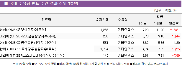 ■ 국내 주식형 펀드 주간 성과 상위 TOP5 펀드명	순자산액	소유형	수익률		 			1주일	1개월	연초후 삼성KODEX은행상장지수[주식]	 1,235 	기타인덱스	7.29 	11.49 	-18.21  미래에셋TIGER200금융상장지수(주식)	 233 	기타인덱스	6.78 	9.10 	-16.44  삼성KODEX증권주증권상장지수[주식]	 551 	기타인덱스	5.32 	5.56 	1.30  한화ARIRANG고배당주상장지수(주식)	 1,754 	기타인덱스	4.74 	7.92 	-16.25  미래에셋TIGER코스피고배당상장지수(주식)	 140 	기타인덱스	3.81 	7.91 	-7.89 