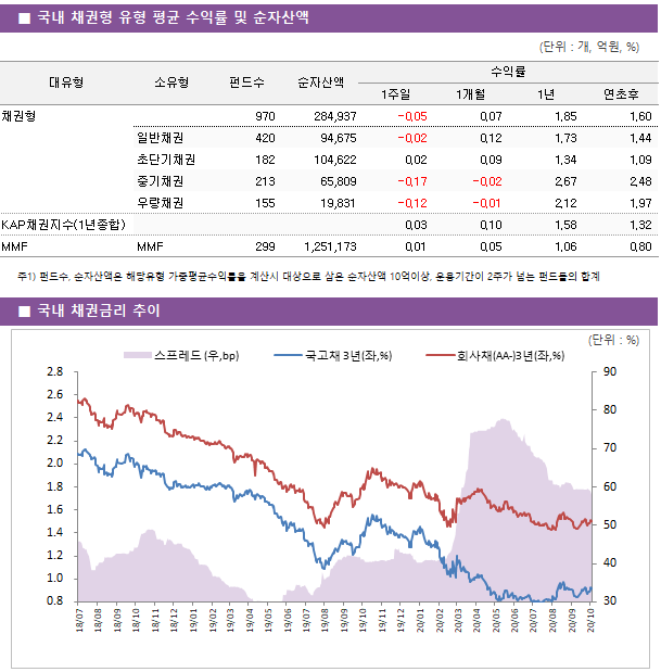 ■ 국내 채권형 유형 평균 수익률 및 순자산액 대유형	소유형	 펀드수 	순자산액	수익률			 				1주일	1개월	1년	연초후 채권형		 970 	284,937	-0.05 	0.07 	1.85 	1.60  	일반채권	 420 	94,675	-0.02 	0.12 	1.73 	1.44  	초단기채권	 182 	104,622	0.02 	0.09 	1.34 	1.09  	중기채권	 213 	65,809	-0.17 	-0.02 	2.67 	2.48  	우량채권	 155 	19,831	-0.12 	-0.01 	2.12 	1.97  KAP채권지수(1년종합)				0.03 	0.10 	1.58 	1.32  MMF	MMF	 299 	1,251,173	0.01 	0.05 	1.06 	0.80 