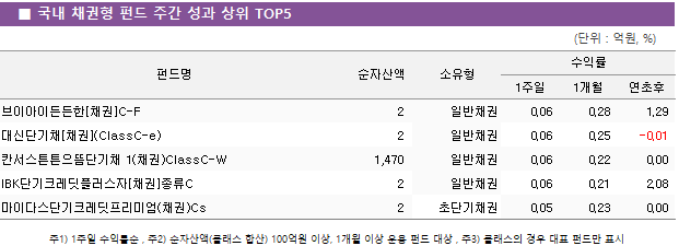 ■ 국내 채권형 펀드 주간 성과 상위 TOP5 펀드명	순자산액	소유형	수익률		 			1주일	1개월	연초후 브이아이든든한[채권]C-F	 2 	일반채권	0.06 	0.28 	1.29  대신단기채[채권](ClassC-e)	 2 	일반채권	0.06 	0.25 	-0.01  칸서스튼튼으뜸단기채 1(채권)ClassC-W	 1,470 	일반채권	0.06 	0.22 	0.00  IBK단기크레딧플러스자[채권]종류C	 2 	일반채권	0.06 	0.21 	2.08  마이다스단기크레딧프리미엄(채권)Cs	 2 	초단기채권	0.05 	0.23 	0.00 