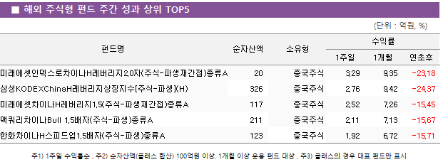■ 해외 주식형 펀드 주간 성과 상위 TOP5 펀드명	순자산액	소유형	수익률		 			1주일	1개월	연초후 미래에셋인덱스로차이나H레버리지2.0자(주식-파생재간접)종류A	 20 	중국주식	3.29 	9.35 	-23.18  삼성KODEXChinaH레버리지상장지수[주식-파생](H)	 326 	중국주식	2.76 	9.42 	-24.37  미래에셋차이나H레버리지1.5(주식-파생재간접)종류A	 117 	중국주식	2.52 	7.26 	-15.45  맥쿼리차이나Bull 1.5배자(주식-파생)종류A	 211 	중국주식	2.11 	7.13 	-15.67  한화차이나H스피드업1.5배자(주식-파생)종류A	 123 	중국주식	1.92 	6.72 	-15.71 