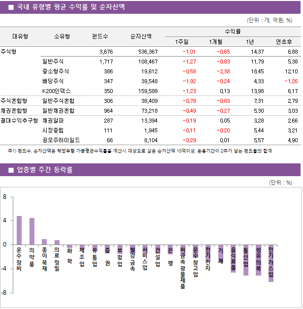 ■ 국내 유형별 평균 수익률 및 순자산액 대유형	소유형	 펀드수 	순자산액		수익률			 					1주일	1개월	1년	연초후 주식형		 3,676 	536,367		-1.01 	-0.65 	14.37 	6.88  	일반주식	 1,717 	108,467		-1.27 	-0.83 	11.79 	5.38  	중소형주식	 386 	19,612		-0.58 	-2.38 	18.45 	12.10  	배당주식	 347 	39,548		-1.92 	-0.24 	4.33 	-1.26  	K200인덱스	 350 	159,588		-1.23 	0.13 	13.98 	6.17  주식혼합형	일반주식혼합	 306 	38,409		-0.78 	-0.03 	7.31 	2.79  채권혼합형	일반채권혼합	 964 	73,218		-0.49 	-0.27 	5.30 	3.03  절대수익추구형	채권알파	 287 	13,394		-0.19 	0.05 	3.28 	2.66  	시장중립	 111 	1,945		-0.11 	-0.20 	5.44 	3.21  	공모주하이일드	 66 	8,104		-0.29 	0.01 	5.57 	4.90 