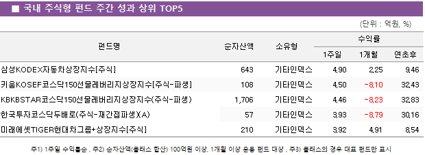 ■ 국내 주식형 펀드 주간 성과 상위 TOP5 펀드명	순자산액	소유형	수익률		 			1주일	1개월	연초후 삼성KODEX자동차상장지수[주식]	 643 	기타인덱스	4.90 	2.25 	9.46  키움KOSEF코스닥150선물레버리지상장지수[주식-파생]	 108 	기타인덱스	4.50 	-8.10 	32.43  KBKBSTAR코스닥150선물레버리지상장지수(주식-파생)	 1,706 	기타인덱스	4.46 	-8.23 	32.83  한국투자코스닥두배로(주식-재간접파생)(A)	 57 	기타인덱스	3.93 	-8.79 	30.16  미래에셋TIGER현대차그룹+상장지수[주식]	 210 	기타인덱스	3.92 	4.91 	8.54 