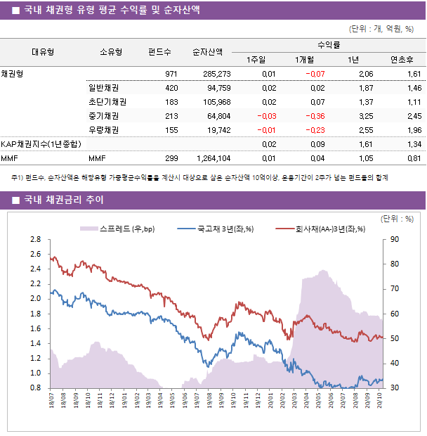 ■ 국내 채권형 유형 평균 수익률 및 순자산액 대유형	소유형	 펀드수 	순자산액	수익률			 				1주일	1개월	1년	연초후 채권형		 971 	285,273	0.01 	-0.07 	2.06 	1.61  	일반채권	 420 	94,759	0.02 	0.02 	1.87 	1.46  	초단기채권	 183 	105,968	0.02 	0.07 	1.37 	1.11  	중기채권	 213 	64,804	-0.03 	-0.36 	3.25 	2.45  	우량채권	 155 	19,742	-0.01 	-0.23 	2.55 	1.96  KAP채권지수(1년종합)				0.02 	0.09 	1.61 	1.34  MMF	MMF	 299 	1,264,104	0.01 	0.04 	1.05 	0.81 