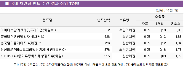 ■ 국내 채권형 펀드 주간 성과 상위 TOP5 펀드명	순자산액	소유형	수익률		 			1주일	1개월	연초후 마이다스단기크레딧프리미엄(채권)Cs	 2 	초단기채권	0.05 	0.19 	0.00  흥국퇴직연금멀티자 4[채권]C	 438 	일반채권	0.05 	0.12 	1.36  흥국멀티플레이자 4[채권]C	 726 	일반채권	0.05 	0.12 	1.34  신한BNPP베스트크레딧단기자[채권](종류C)	 876 	초단기채권	0.05 	0.16 	1.73  KBKBSTAR중기우량회사채상장지수(채권)	 515 	일반채권	0.05 	0.03 	1.79 