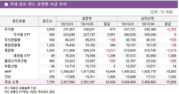 ■ 국내 공모 펀드 유형별 자금 추이 펀드유형	펀드수	설정액			순자산액		 		'20.10.23	'20.10.30	증감	'20.10.23	'20.10.30	증감 주식형	3,559 	237,957 	238,631 	673 	247,721 	245,368 	-2,353      주식형 ETF	264 	223,646 	227,197 	3,551 	300,035 	300,040 	5  주식혼합형	530 	46,037 	45,873 	-164 	48,730 	48,161 	-570  채권혼합형	1,226 	74,434 	74,782 	349 	79,157 	79,129 	-28  채권형	1,003 	211,606 	209,379 	-2,227 	218,604 	216,185 	-2,419      채권형 ETF	38 	78,203 	79,499 	1,296 	81,672 	82,980 	1,308  절대수익추구형	493 	23,423 	23,087 	-336 	25,767 	25,332 	-435  부동산형	44 	15,714 	15,719 	5 	10,557 	10,571 	14  MMF	317 	1,399,067 	1,417,552 	18,484 	1,406,922 	1,425,775 	18,853  기타	256 	17,905 	19,311 	1,406 	15,689 	17,121 	1,432  국내 소계	7,730 	2,327,992 	2,351,031 	23,039 	2,434,854 	2,450,662 	15,808 
